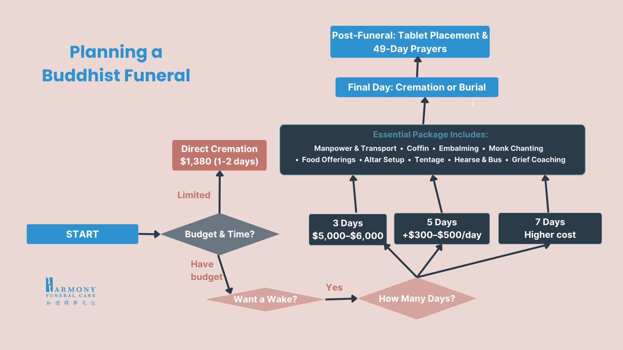 Choose the right buddhist funeral package